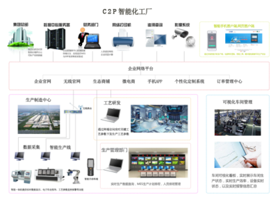 C2P工業(yè)互聯(lián)網(wǎng)生態(tài)系統(tǒng)改寫工業(yè)革命