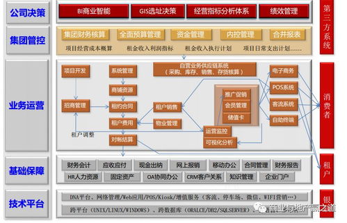 購物中心一體化信息管理系統建設的必要性和重要性