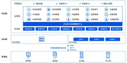 電動汽車充換電解決方案,從智能硬件到軟件系統(tǒng),全部自主研發(fā) 開源 慧哥開源充電樁平臺