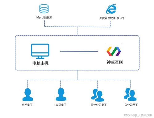 出差訪問(wèn)公司外貿(mào)erp系統(tǒng)