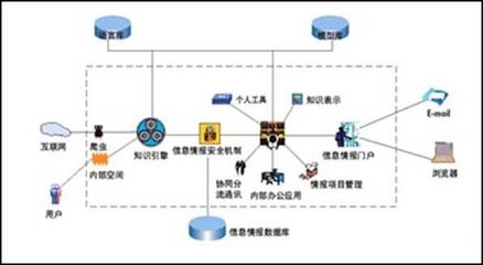 大中型企事業(yè)單位 競爭情報管理解決方案