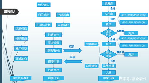 嘉企云辦公管理系統(tǒng) 招聘狀態(tài)實(shí)時 ,培訓(xùn)記錄全程可追溯